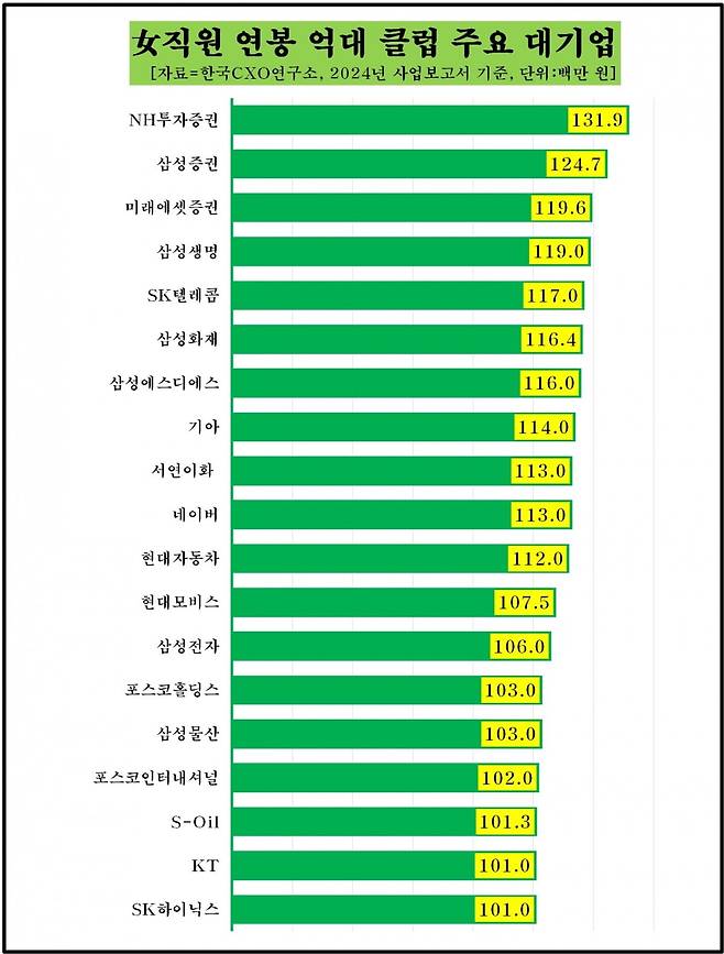 여직원 연봉 억대 클럽 주요 대기업. 자료=한국CXO연구소