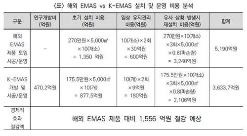 해외 EMAS와 K-EMAS 설치·운영비용 분석 [KAIA 보고서 캡처. 재판매 및 DB 금지]