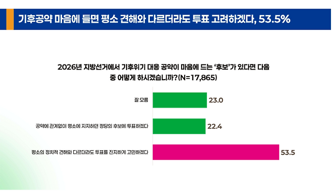 ▲ 기후공약이 마음에 들면 평소 견해와 다르더라도 투표에 고려하겠다는 유권자의 비율이 응답자 절반을 넘겼다. 기후정치바람 제공