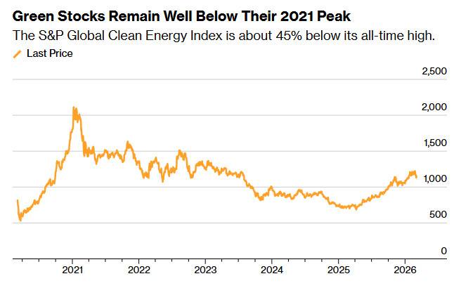 ▲지난 6년간 S&P 글로벌 청정에너지 지수 추이(사진=블룸버그)
