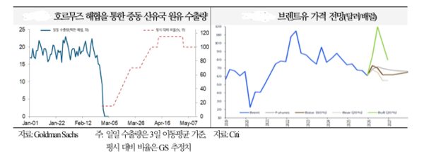 ▲ 호르무즈 해협 통한 중동 산유국 원유 수출량(왼쪽), 브랜트유 가격 전망.
