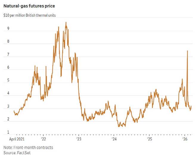 4월물 천연가스 선물 가격 추이 (단위: 백만 BTU당 10달러, 자료: 팩트셋, WSJ)