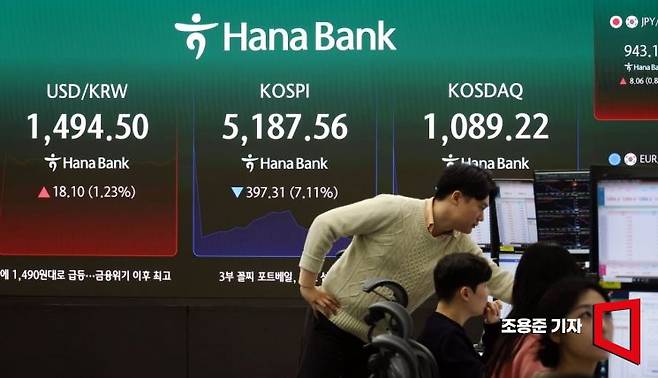 코스피가 장중 6% 이상 하락하며 매도사이드카가 발동한 9일 서울 하나은행 본점 딜링룸에서 직원들이 증시와 환율 등을 모니터 하고 있다. 이날 코스피는 9일 전 거래일 대비 319.50p(5.72%) 하락한 5265.37에 코스닥은 58.19p(5.04%) 내린 1096.48에 장을 시작했다. 조용준 기자