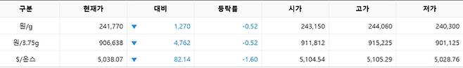 한국거래소(KRX) 금시장 국내 금 시세, 국제 금값 bnt, 한국거래소 금시세(금값) 0.52% 하락