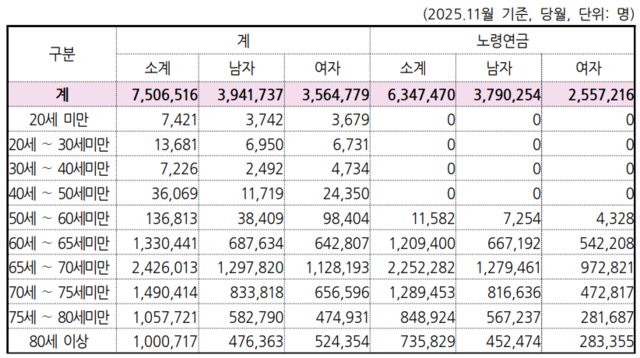 지난해 11월 기준 80세 이상 국민연금 수급자는 100만717명으로 100만명을 넘어섰다. [국민연금 제공]