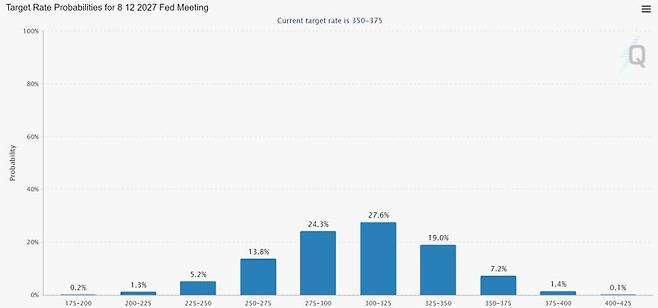 <美 페드워치로 살펴 본 2026년 12월 기준금리 확률>*2026년 3월 8일 기준(3.5~3.75%)*예상 금리 구간(확률)-1.75~2%(0.2%)/ 2~2.25%(1.3%)/ 2.25~2.5%(5.2%)/ 2.5~2.75%(13.8%)/ 2.75~3%(24.3%)/ 3~3.25%(27.6%)/ 3.25~3.5%(19%)/ 3.5~3.75%(7.2%)/ 3.75~4%(1.4%)/ 4~4.25%(0.1%)*자료:CME
