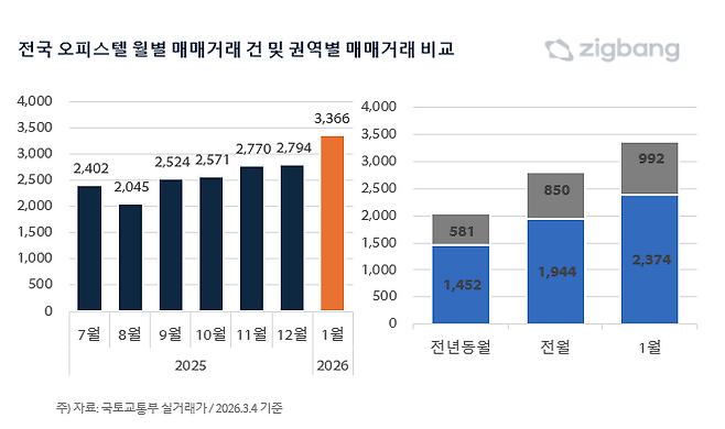 “아파트 대신 여기?”…1월 오피스텔 거래 65.6%