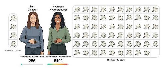 실험 결과 방귀를 뀌는 횟수는 하루 4번에서 59번까지 개인별 편차가 매우 컸다. 메릴랜드대 제공