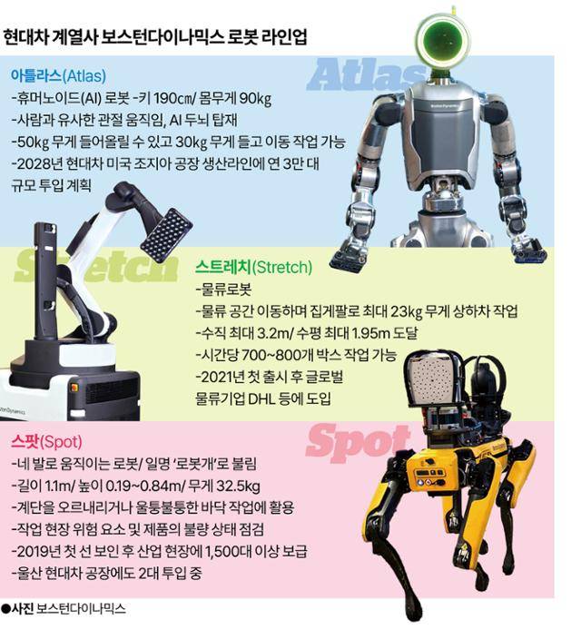 현대차 계열사 보스턴다이내믹스 로봇 라인업. 그래픽=강준구 기자