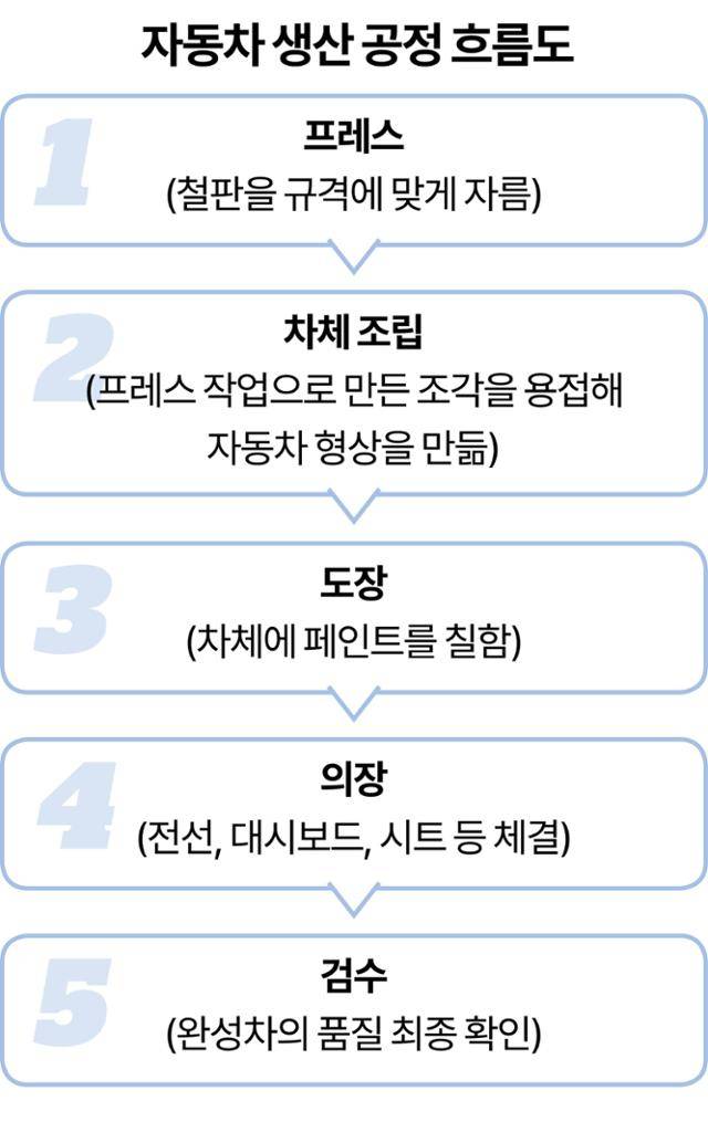 자동차 생산 공정 흐름도. 그래픽=강준구 기자