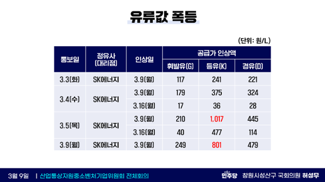 SK에너지가 한 지역 주유소에 통보한 공급가격 변동 계획. 허성무 더불어민주당 의원실 제공