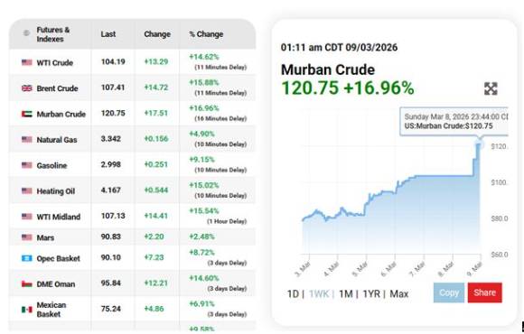 3월 9일 기준 국제 유가 변동 추이 . [사진=oilprice.com]
