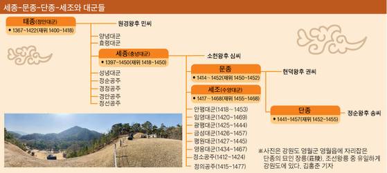 세종~세조와 대군들 가계도