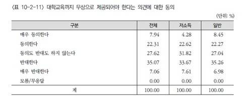 ▲ '대학교육까지 무상으로 제공되어야 한다는 의견에 대한 동의' 표 [연합뉴스]