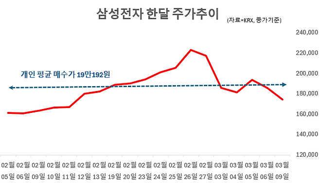 삼성전자 최근 한달간 주가추이와 같은기간 개인투자자의 삼성전자 평균 매수가. 그래픽=임성영 기자