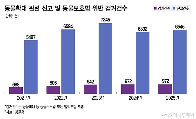 동물학대 관련 신고 및 동물보호법 위반 검거건수/그래픽=김지영