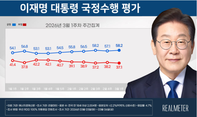 이재명 지지도. 리얼미터
