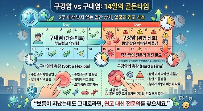 구강암 vs 구내염: 14일의 골든타임. 제미나이 생성 그래픽