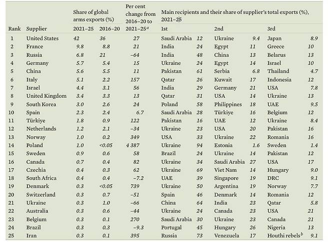 2021&sim;25년 세계 무기 주요 공급국 순위표 ⓒ스톡홀름국제평화연구소(SIPRI) 보고서