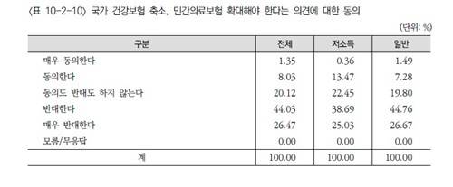 [자료:보건사회연구원]
