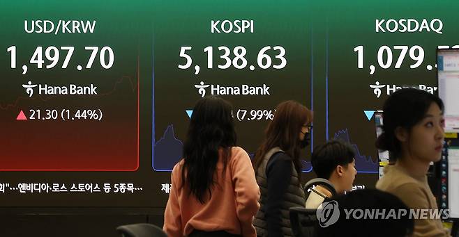환율 상승, 코스피 하락 (서울=연합뉴스) 이진욱 기자 =  9일 서울 중구 하나은행 본점 딜링룸에 코스피 등이 표시돼 있다. 이날 코스피는 하락 출발해 장 초반 5,200대까지 내려앉았다. 2026.3.9 cityboy@yna.co.kr