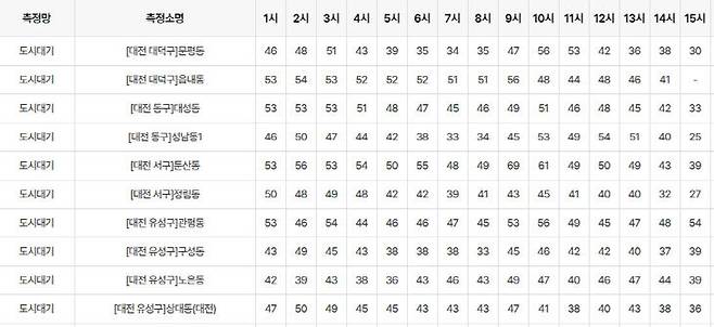 3월 10일 대전 초미세먼지 측정 수치. (자료=한국환경공단 에어코리아)