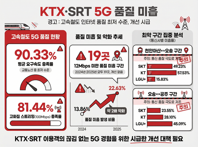KTX·SRT 등 고속철도의 5G 품질 현황 인포그래픽.(AI 제작 이미지)