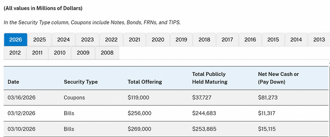3월 국채 입찰 예정일과 물량.사진=세인트루이스 연방준비은행 캡처.