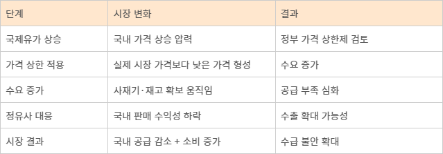 석유 가격상한제 도입 시 예상되는 시장 영향