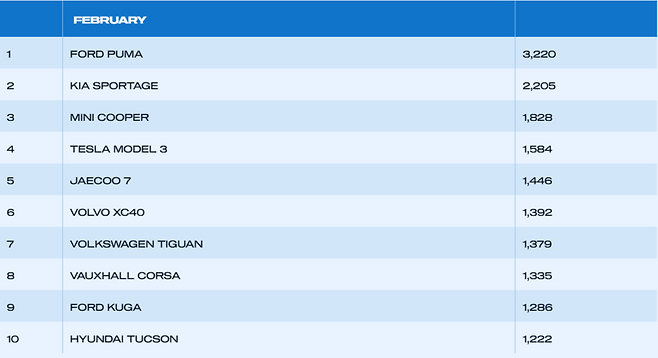 올해 2월 영국 자동차 시장 베스트셀링카 ‘톱10’ 순위. (자료=SMMT)