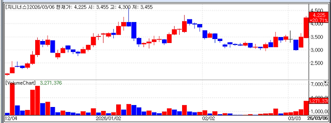 Recent stock price trend of Geninus. (Source: KG Zeroin MP DOCTOR)
