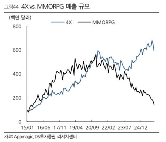(자료, 사진=DS투자증권)