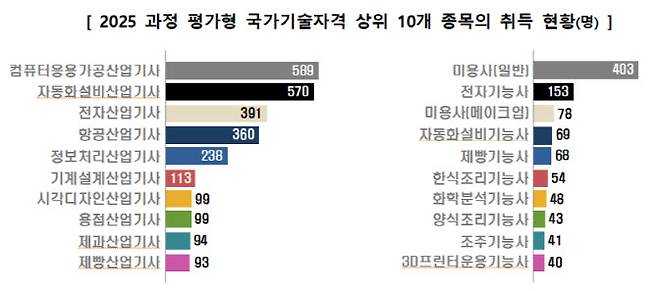 2025 과정 평가형 국가기술자격 상위 10개 종목의 취득 현황(단위, 명, 자료: 한국산업인력공단)