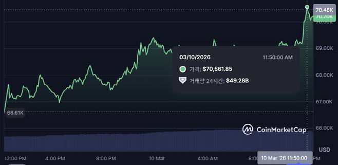 10일 낮 12시 전후로 비트코인 시세가 7만달러대를 기록하고 있다. (사진=코인마켓캡)