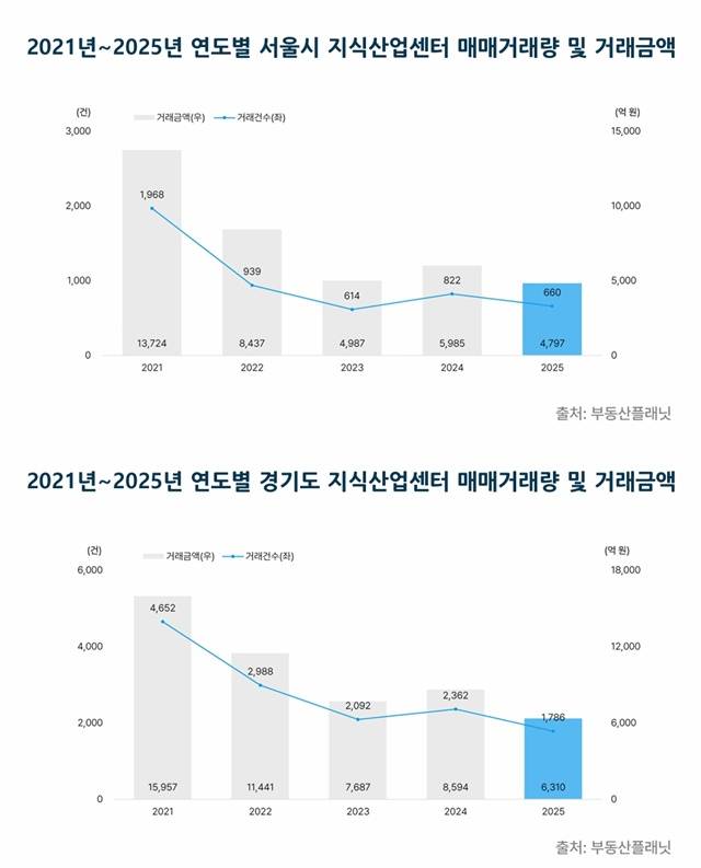 지난해 수도권 지식산업센터 매매시장 축소폭이 비수도권과 비교해 더 컸다. /부동산플래닛