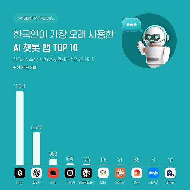 와이즈앱·리테일 제공