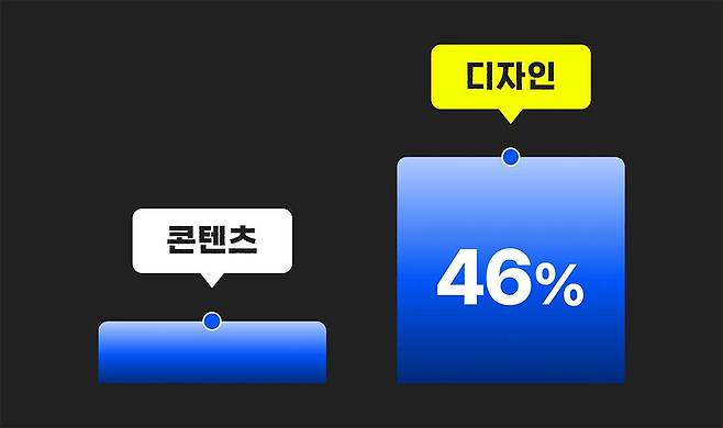 사용자는 콘텐츠보다 디자인을 먼저 보고 신뢰도를 판단한다 / 출처=요비
