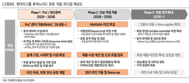현대차그룹은 2026년 8월 PoC 센터(RMAC) 가동을 시작으로 동작 데이터를 축적하며 양산 준비에 돌입한다. 2028년에는 HMGMA 생산 라인에 로봇을 투입해 단순 작업을 자동화하고, 2030년 이후부터는 복잡한 양산 작업과 비계열사로의 적용 영역 확대를 꾀할 계획이다. [자료 = 한화투자증권]