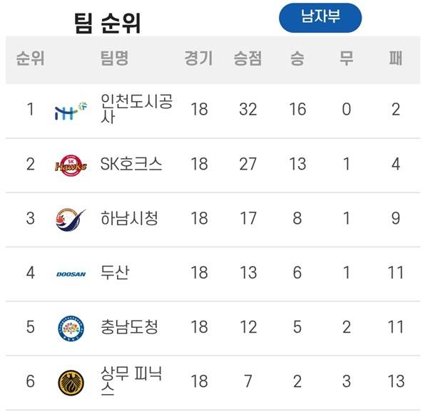 사진 신한 SOL Bank 25-26 핸드볼 H리그 남자부 4라운드 3매치 순위, 사진 제공=한국핸드볼연맹