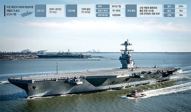 미 해군의 최신예 항공모함인 제럴드 R. 포드호가 2017년 미국 버지니아주 뉴포트 항구를 출항해 첫 시험운항을 하고 있다.  뉴시스 AP