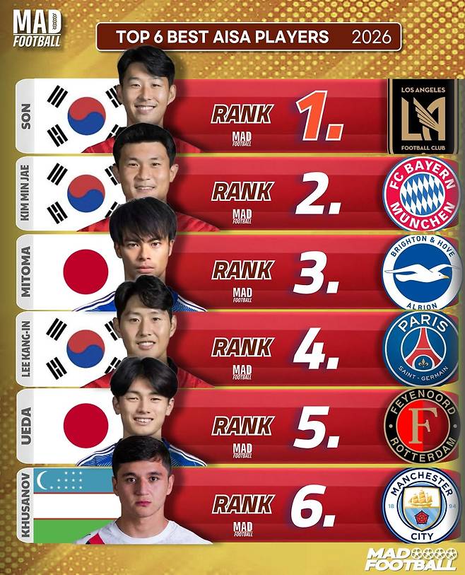 축구 콘텐츠 매체 매드풋볼이 선정한 아시아 베스트 플레이어 톱6. /사진=매드풋볼 SNS 캡처
