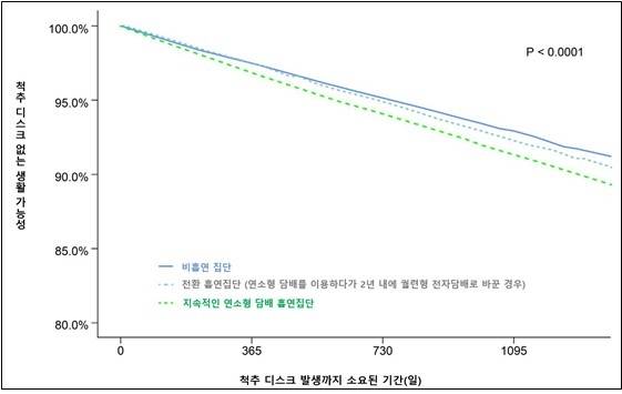 (서울=연합뉴스) 흡연 습관에 따른 척추 디스크 발생 위험도 비교 그래프. 2026.03.10. [강남세브란스병원 제공. 재판매 및 DB 금지]