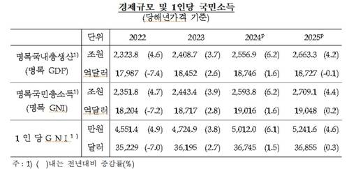 경제규모 및 1인당 국민소득 추이 [한국은행 제공. 재판매 및 DB 금지]