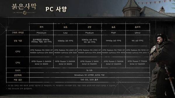 펄어비스가 '붉은사막' 공식 홈페이지를 통해 붉은사막의 PC와 콘솔 플랫폼별 성능 정보를 공개했다. 펄어비스 제공