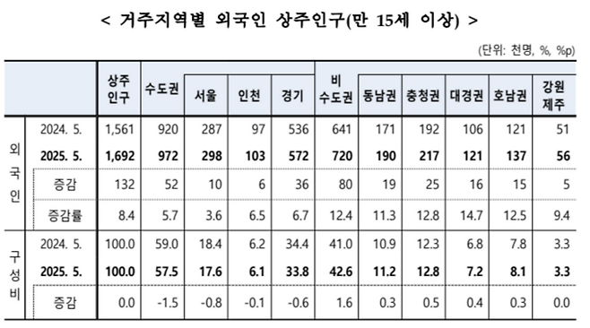 ▲ 거주지역별 외국인 상주인구.국가데이터처