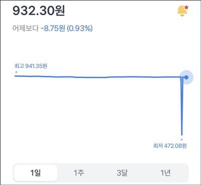 지난 10일 오후 7시 30분경 토스뱅크의 엔화 환율이 472원대까지 폭락하는 사태가 발생했다. 오류가 발생한 약 7분간 동안 체결된 거래 금액은 약 200억원&nbsp;수준으로 알려졌다. / 토스뱅크 앱 갈무리