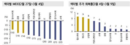 섹터별 MDD(좌)와 주가회복률(우) 추이