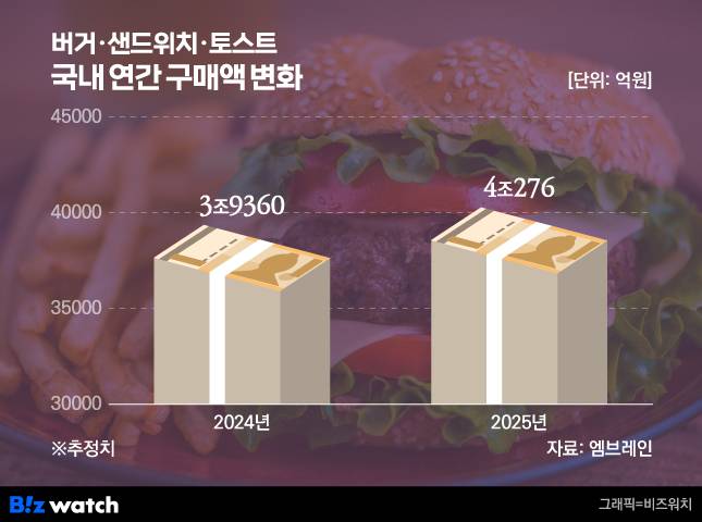 /그래픽=비즈워치