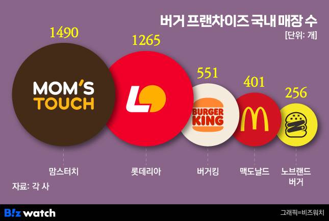 /그래픽=비즈워치