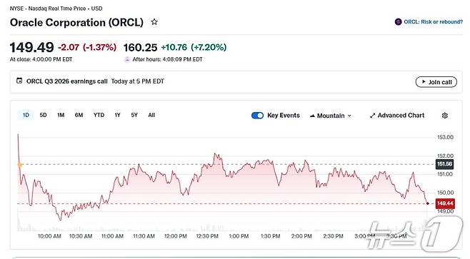 오라클 일일 주가 추이 - 야후 파이낸스 갈무리
